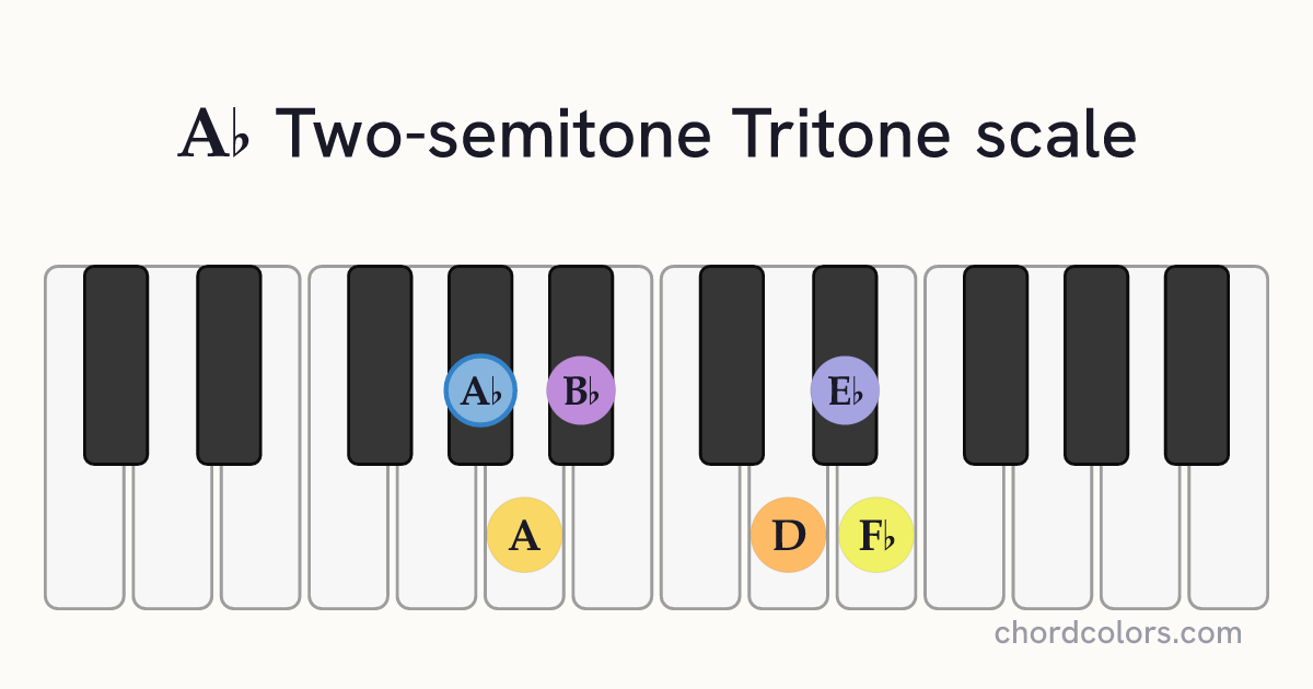 Ab Two-semitone Tritone scale on piano shown as colored note dots