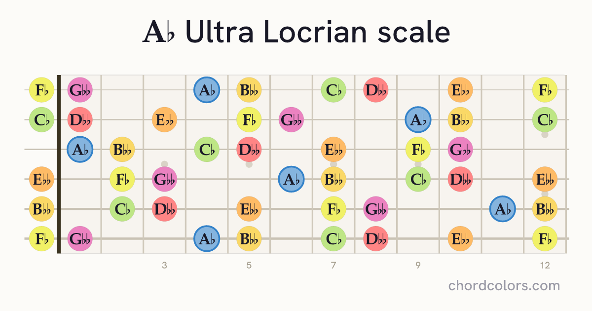 Ab Ultra Locrian scale on guitar shown as colored note dots