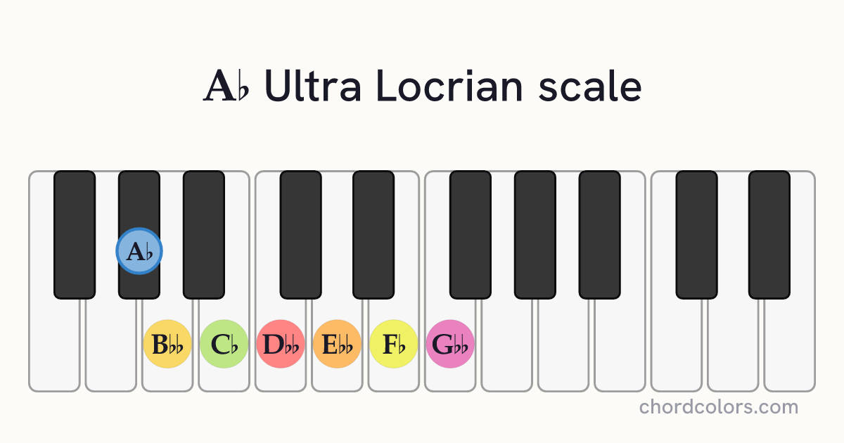 Ab Ultra Locrian scale on piano shown as colored note dots
