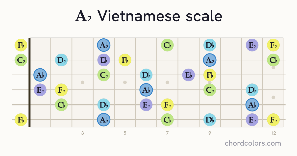 Ab Vietnamese scale on guitar shown as colored note dots