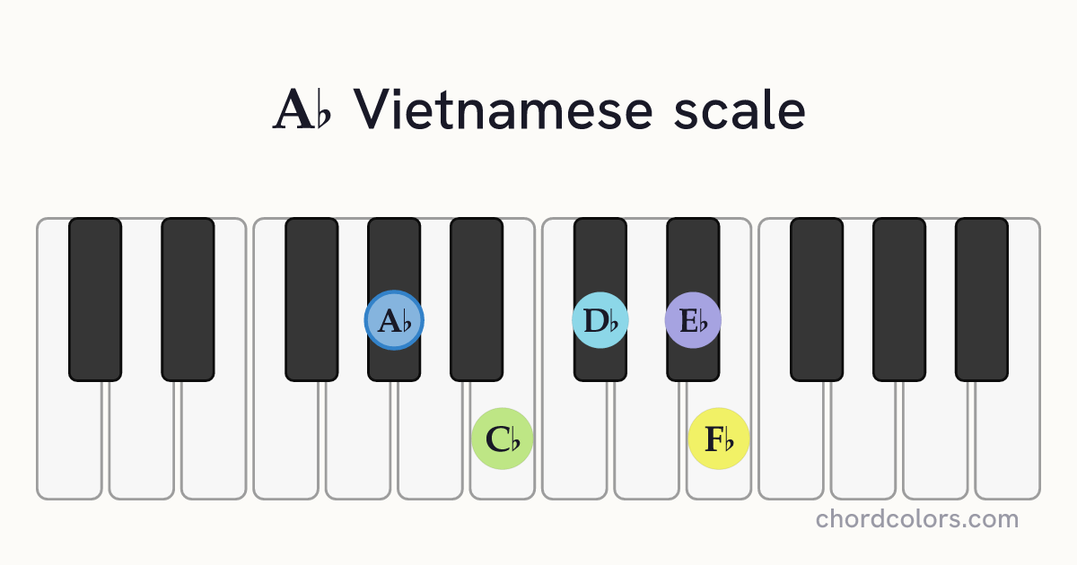 Ab Vietnamese scale on piano shown as colored note dots