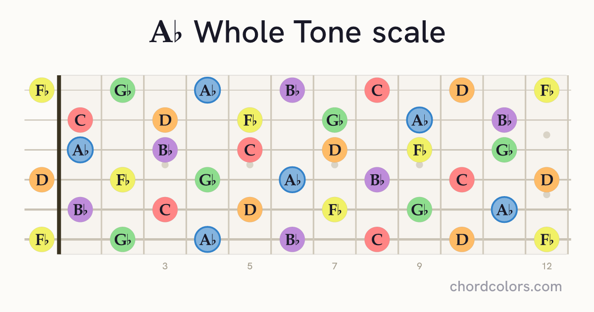 Ab Whole Tone scale on guitar shown as colored note dots