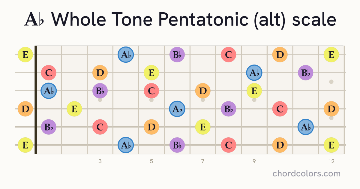 Ab Whole Tone Pentatonic (alt) scale on guitar shown as colored note dots