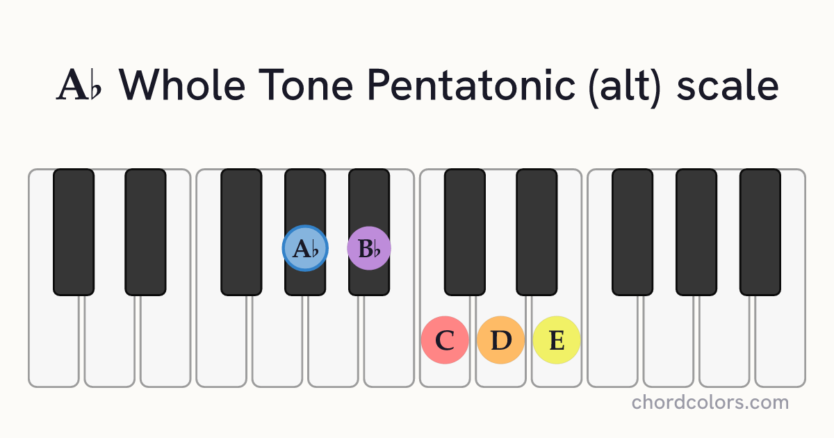 Ab Whole Tone Pentatonic (alt) scale on piano shown as colored note dots