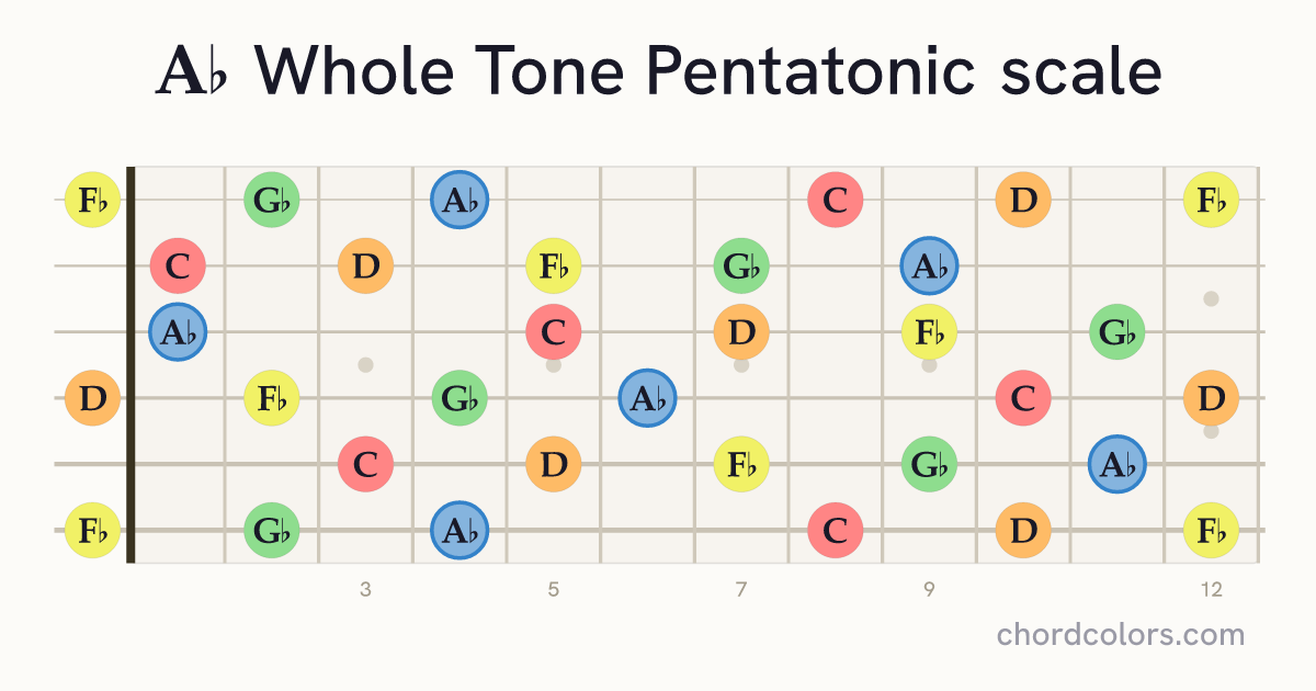 Ab Whole Tone Pentatonic scale on guitar shown as colored note dots