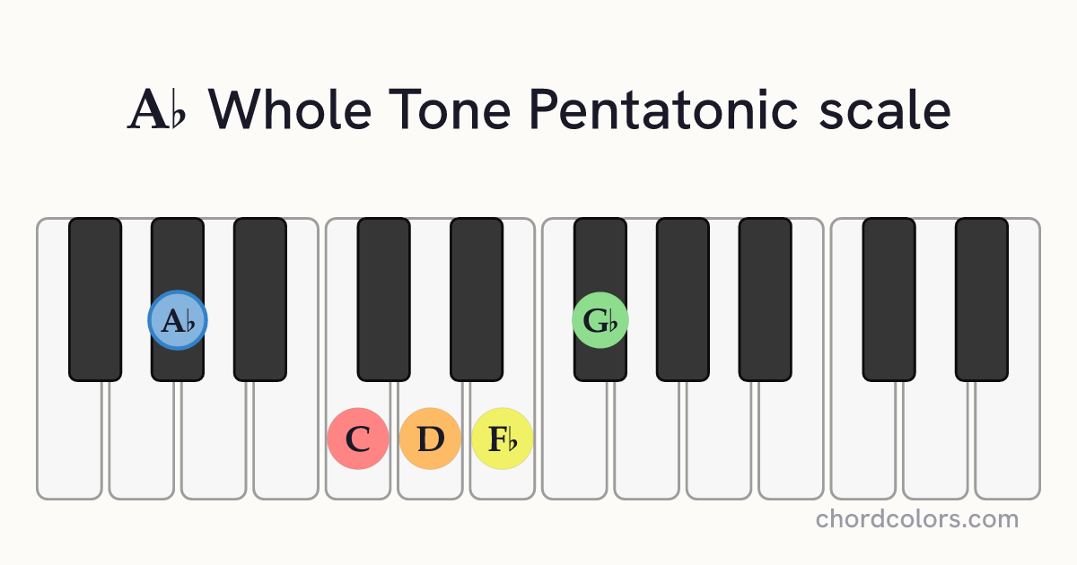 Ab Whole Tone Pentatonic scale on piano shown as colored note dots