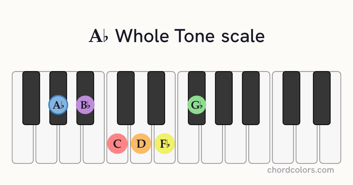 Ab Whole Tone scale on piano shown as colored note dots