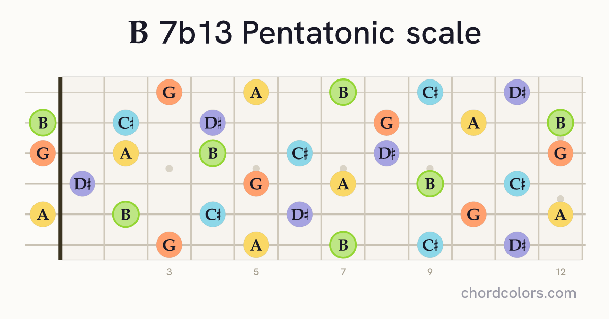 B 7b13 Pentatonic scale on guitar shown as colored note dots