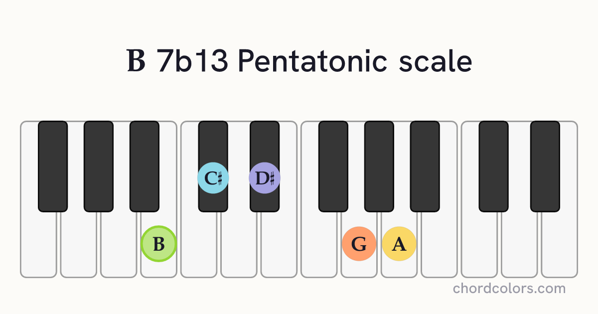 B 7b13 Pentatonic scale on piano shown as colored note dots