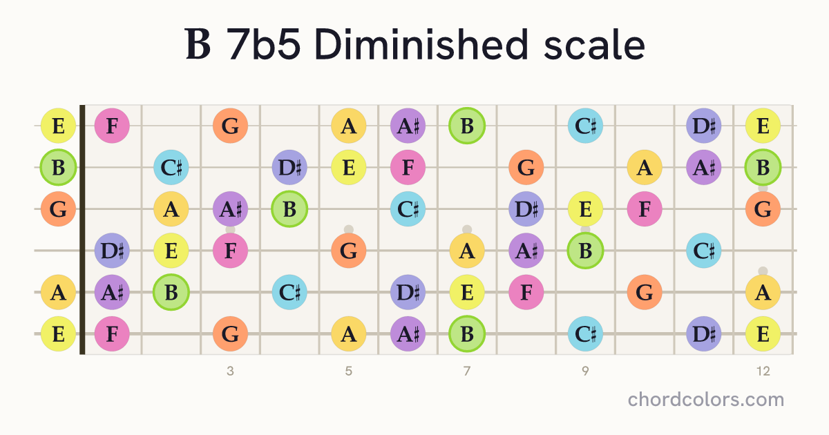 B 7b5 Diminished scale on guitar shown as colored note dots