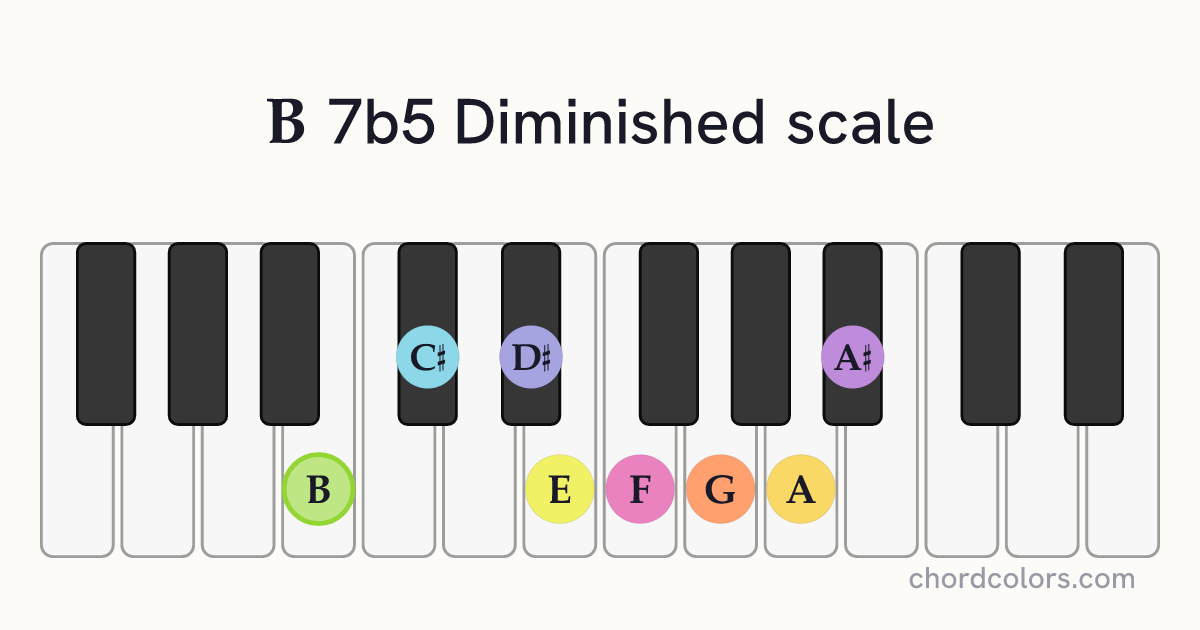 B 7b5 Diminished scale on piano shown as colored note dots