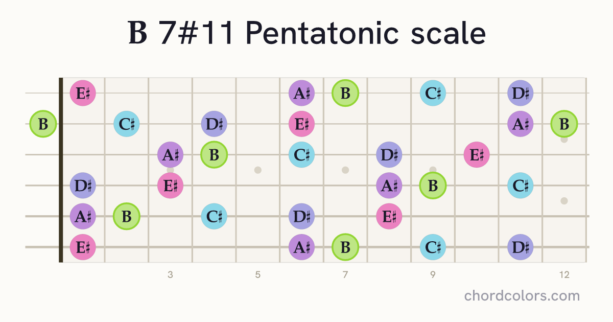 B 7#11 Pentatonic scale on guitar shown as colored note dots