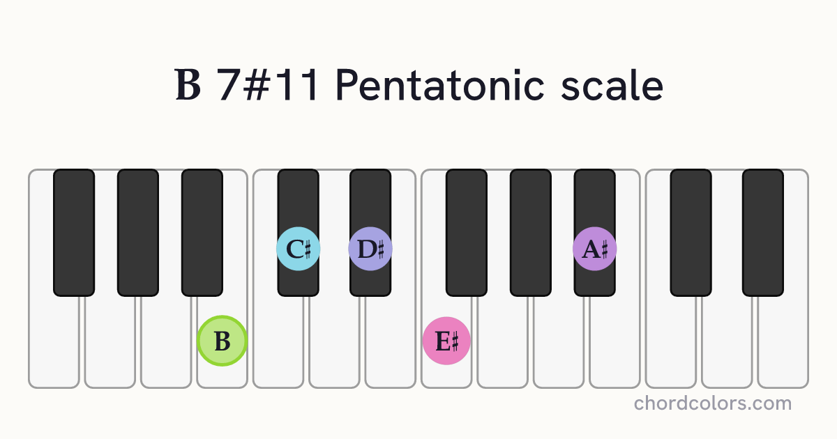 B 7#11 Pentatonic scale on piano shown as colored note dots