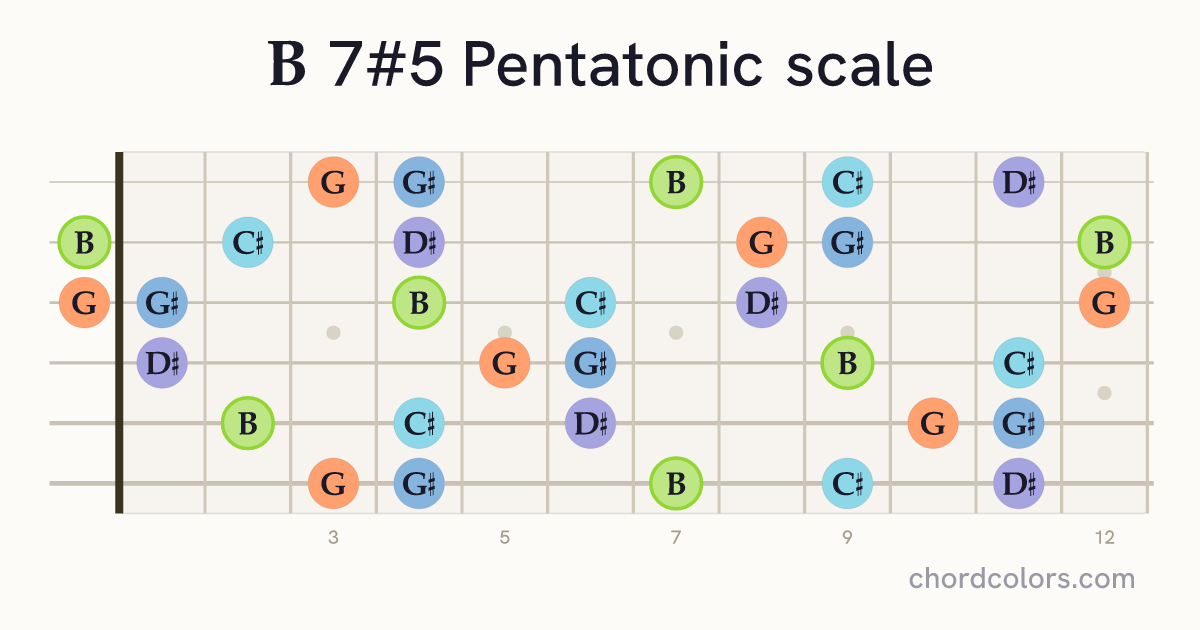 B 7#5 Pentatonic scale on guitar shown as colored note dots