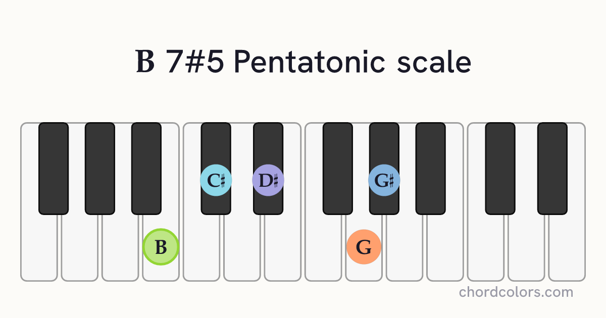 B 7#5 Pentatonic scale on piano shown as colored note dots
