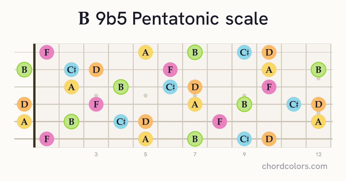 B 9b5 Pentatonic scale on guitar shown as colored note dots