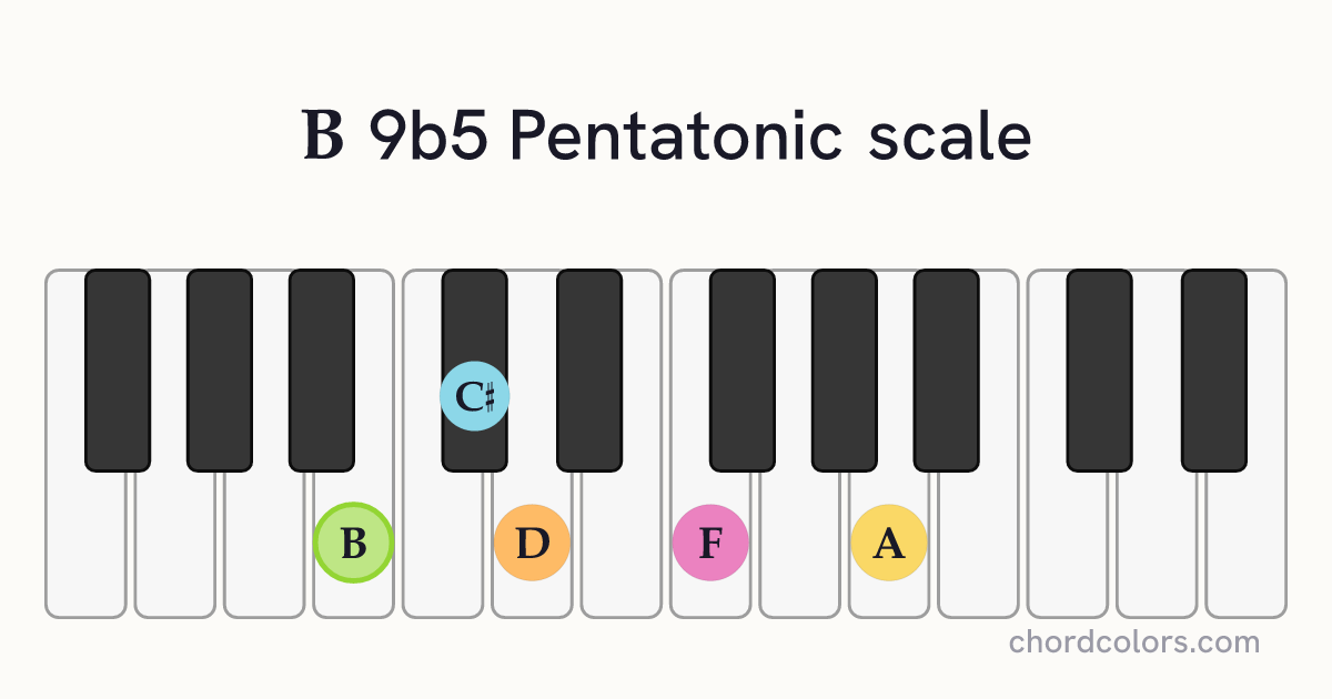 B 9b5 Pentatonic scale on piano shown as colored note dots