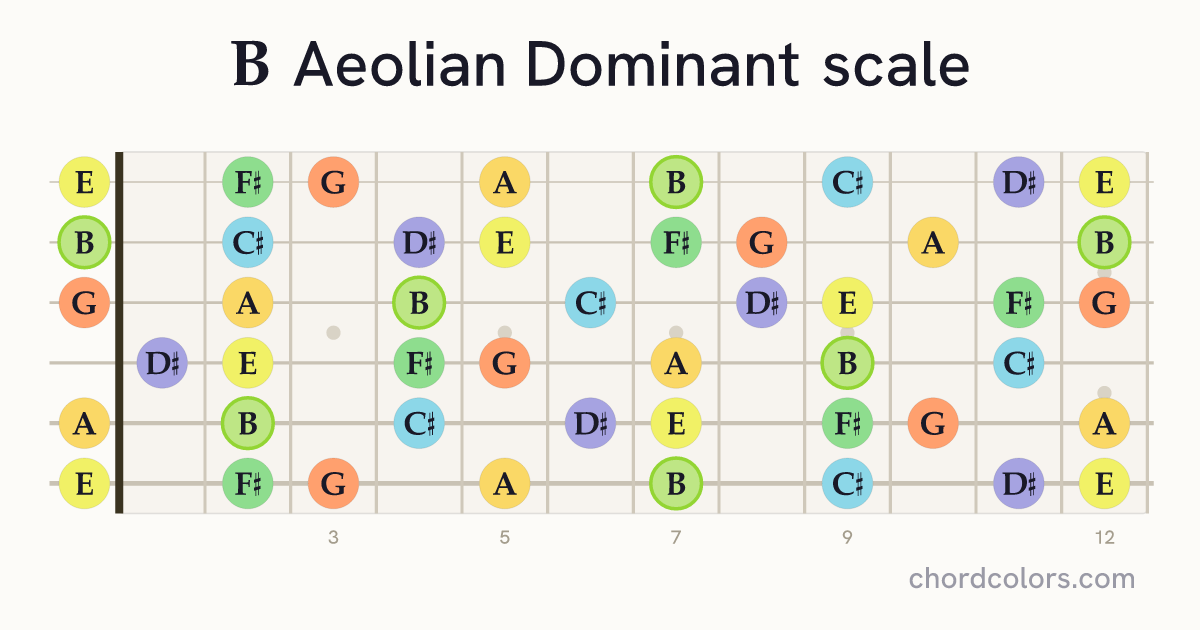 B Aeolian Dominant scale on guitar shown as colored note dots