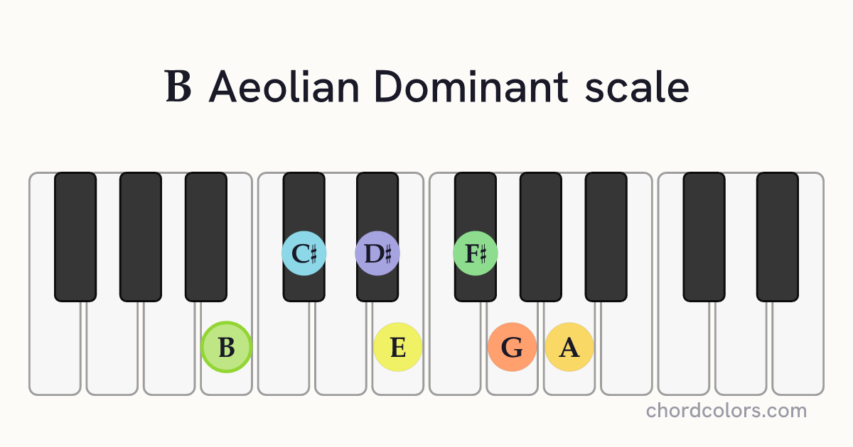B Aeolian Dominant scale on piano shown as colored note dots