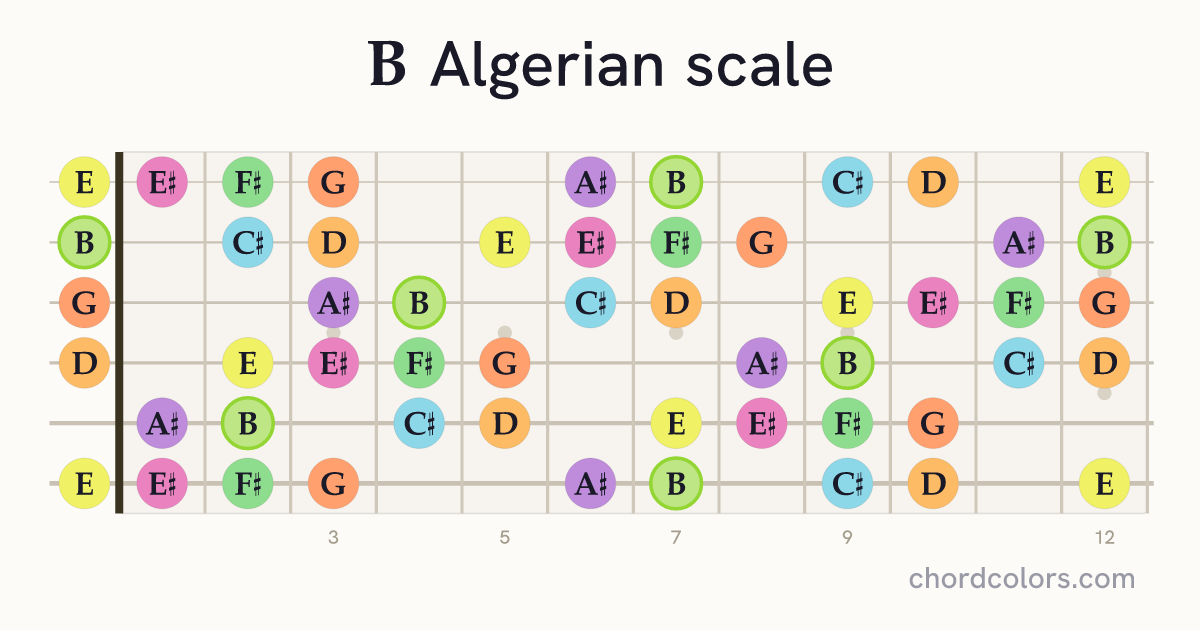 B Algerian scale on guitar shown as colored note dots