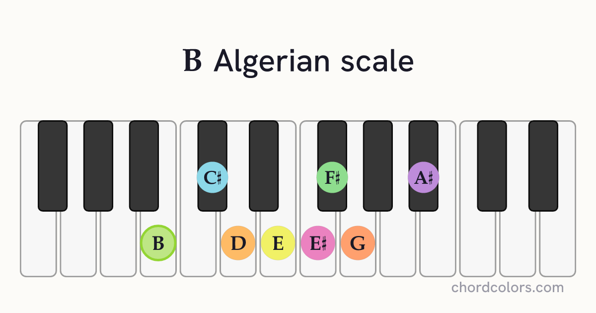 B Algerian scale on piano shown as colored note dots