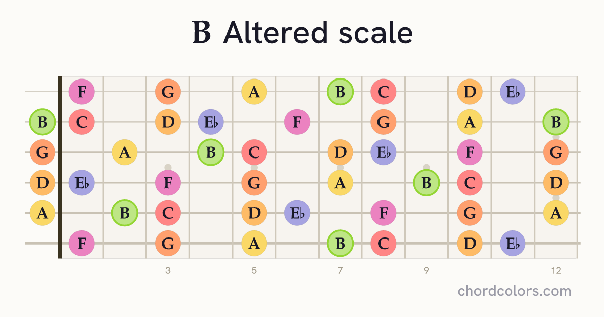 B Altered scale on guitar shown as colored note dots