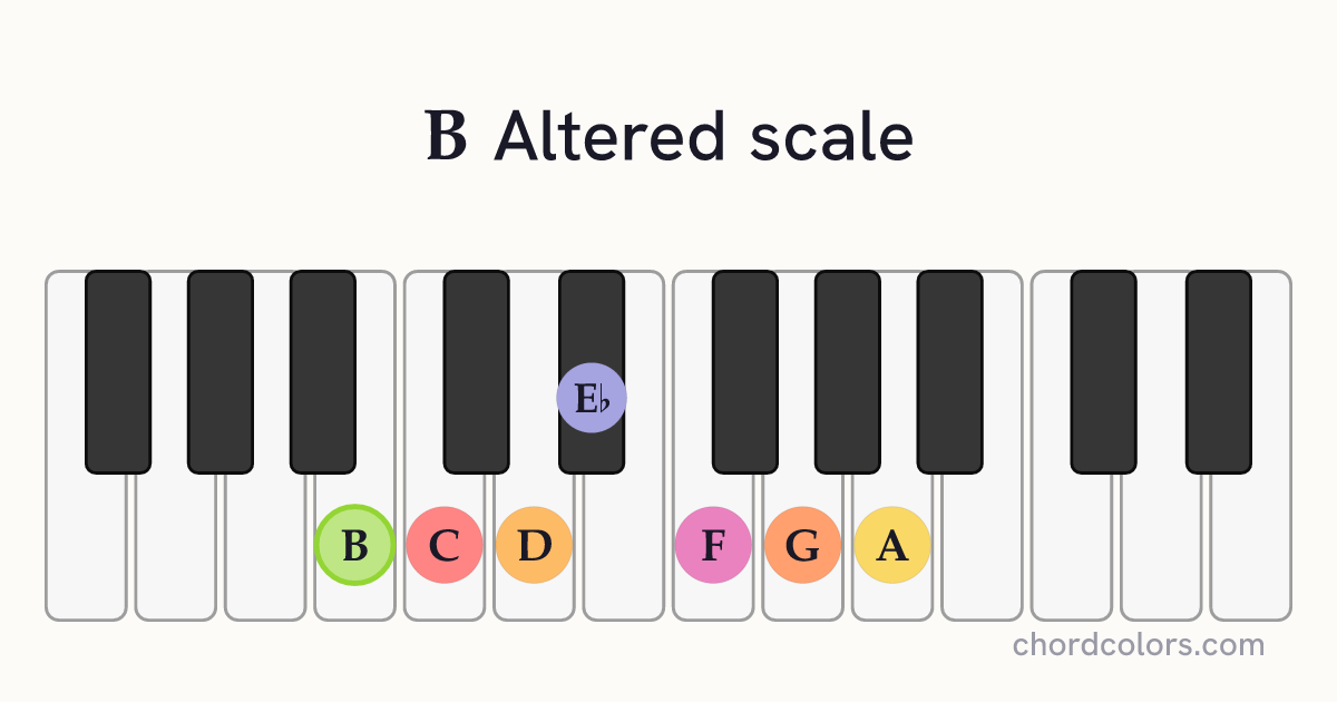 B Altered scale on piano shown as colored note dots