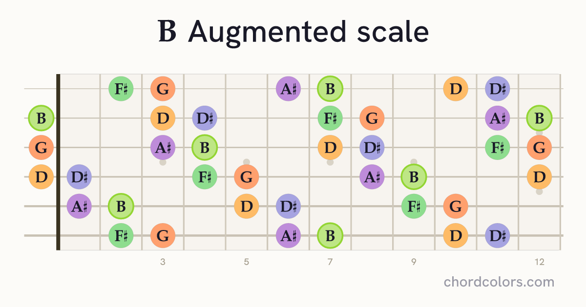 B Augmented scale on guitar shown as colored note dots