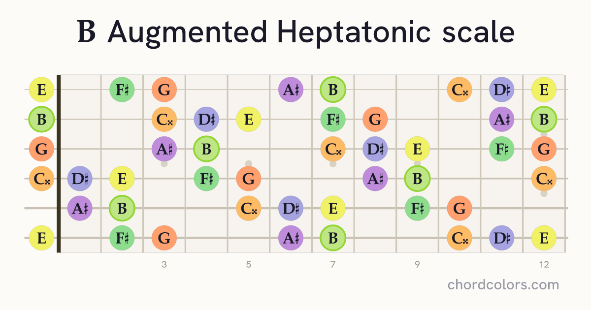 B Augmented Heptatonic scale on guitar shown as colored note dots
