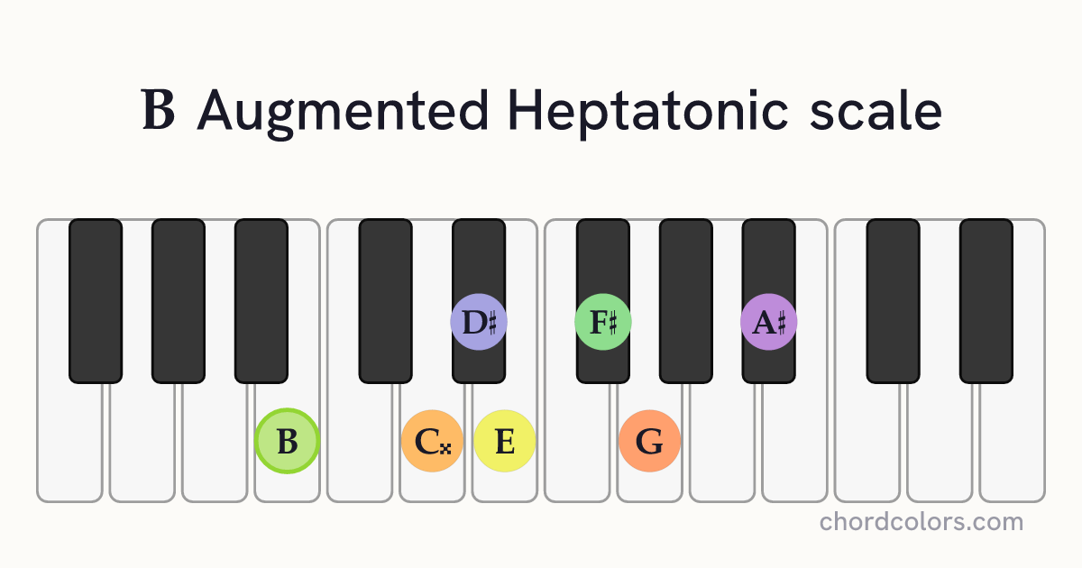 B Augmented Heptatonic scale on piano shown as colored note dots