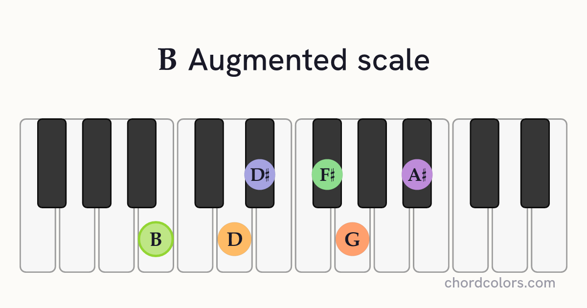 B Augmented scale on piano shown as colored note dots