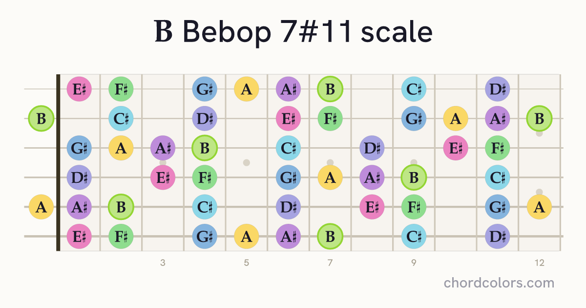 B Bebop 7#11 scale on guitar shown as colored note dots