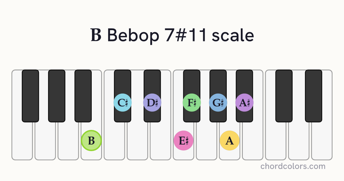 B Bebop 7#11 scale on piano shown as colored note dots