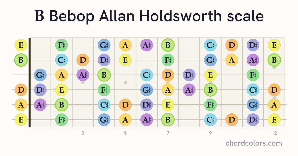 B Bebop Allan Holdsworth scale on guitar shown as colored note dots
