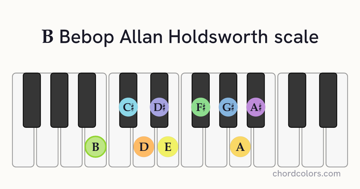 B Bebop Allan Holdsworth scale on piano shown as colored note dots