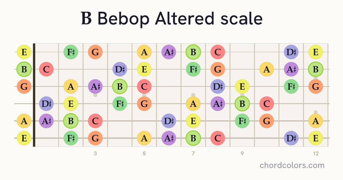 B Bebop Altered scale on guitar shown as colored note dots