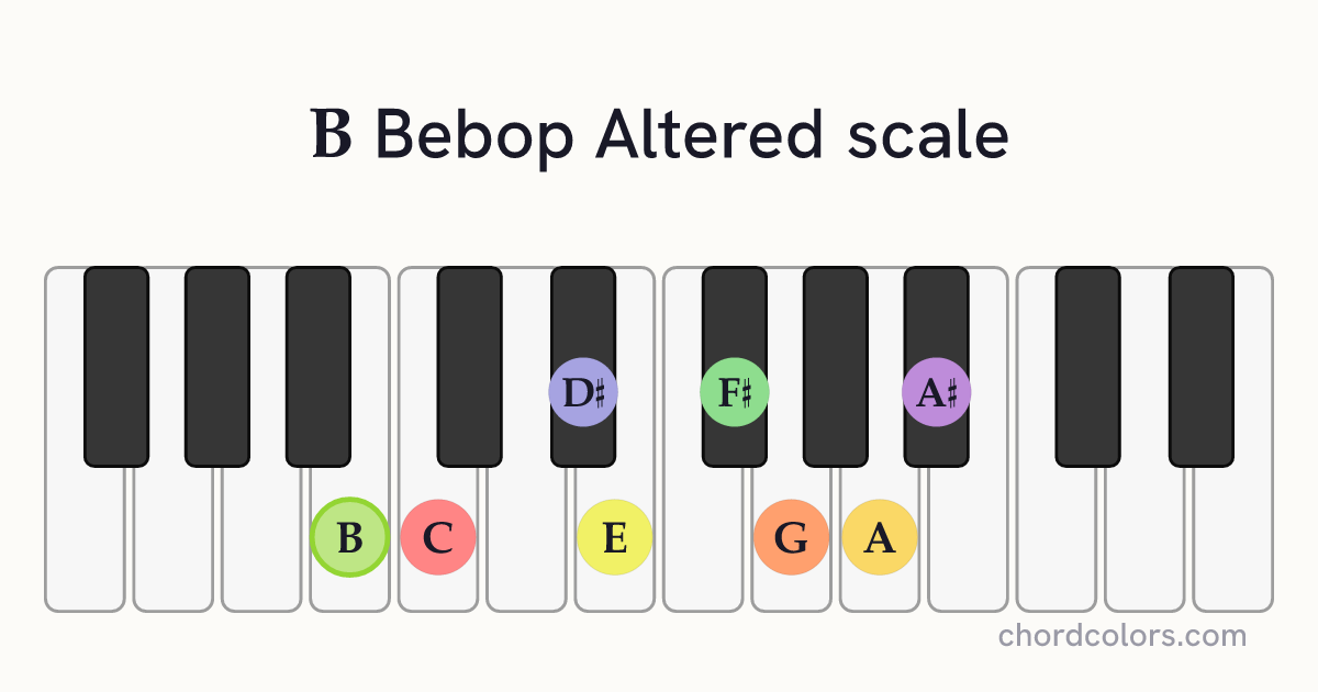 B Bebop Altered scale on piano shown as colored note dots