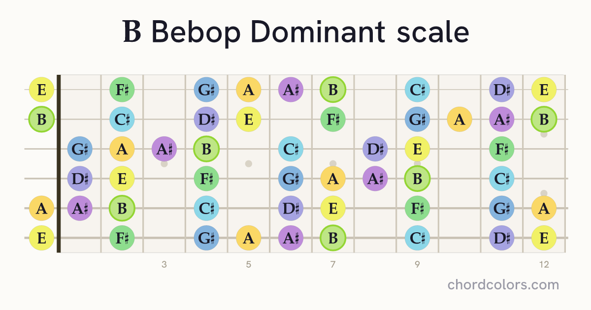 B Bebop Dominant scale on guitar shown as colored note dots