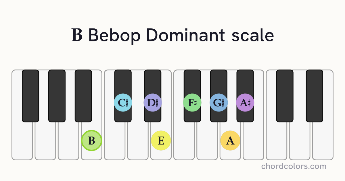 B Bebop Dominant scale on piano shown as colored note dots