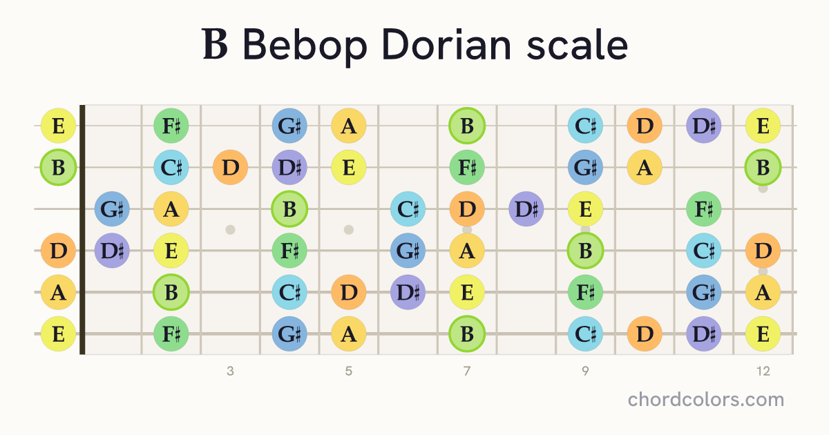B Bebop Dorian scale on guitar shown as colored note dots