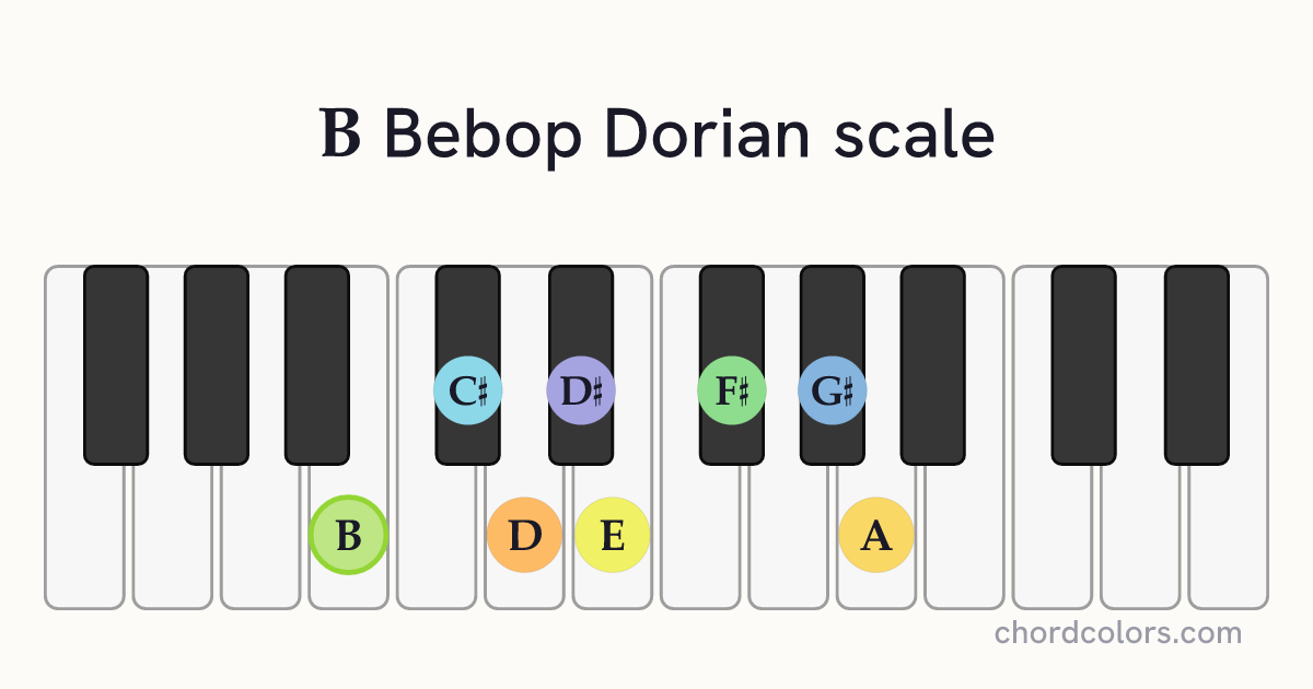 B Bebop Dorian scale on piano shown as colored note dots