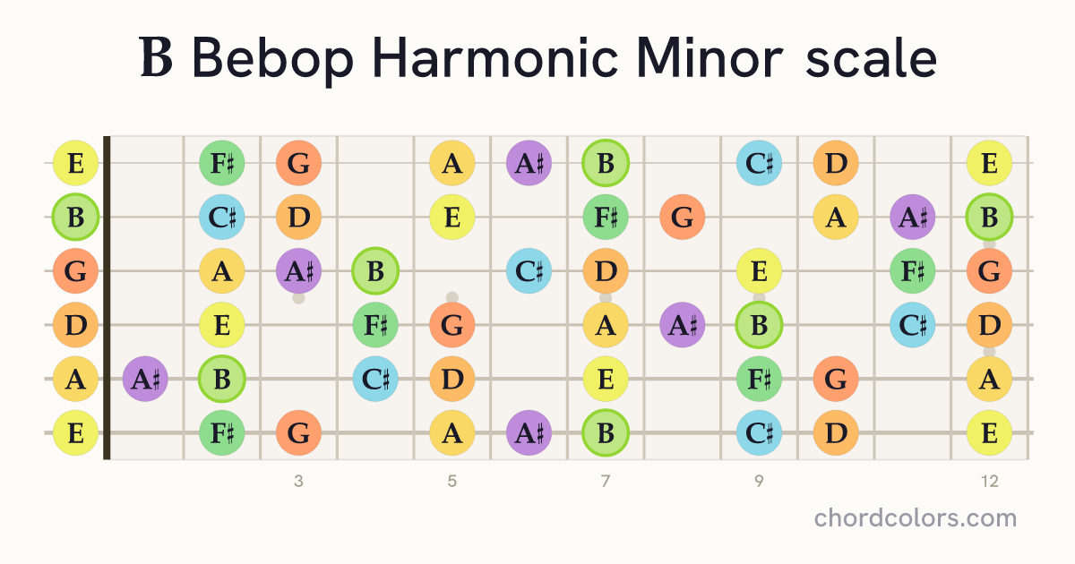 B Bebop Harmonic Minor scale on guitar shown as colored note dots