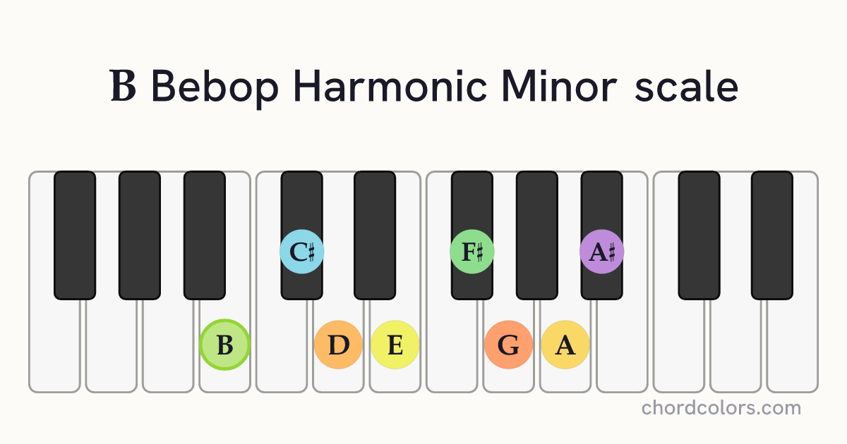 B Bebop Harmonic Minor scale on piano shown as colored note dots