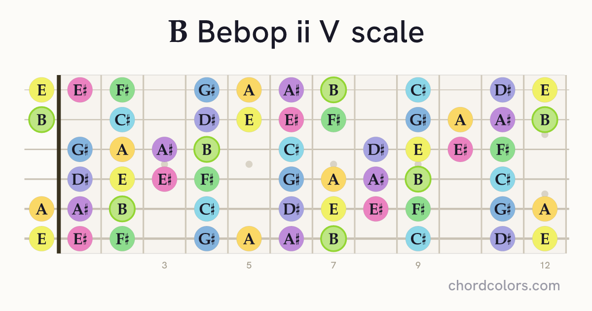 B Bebop ii V scale on guitar shown as colored note dots