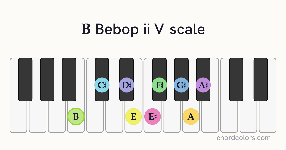 B Bebop ii V scale on piano shown as colored note dots