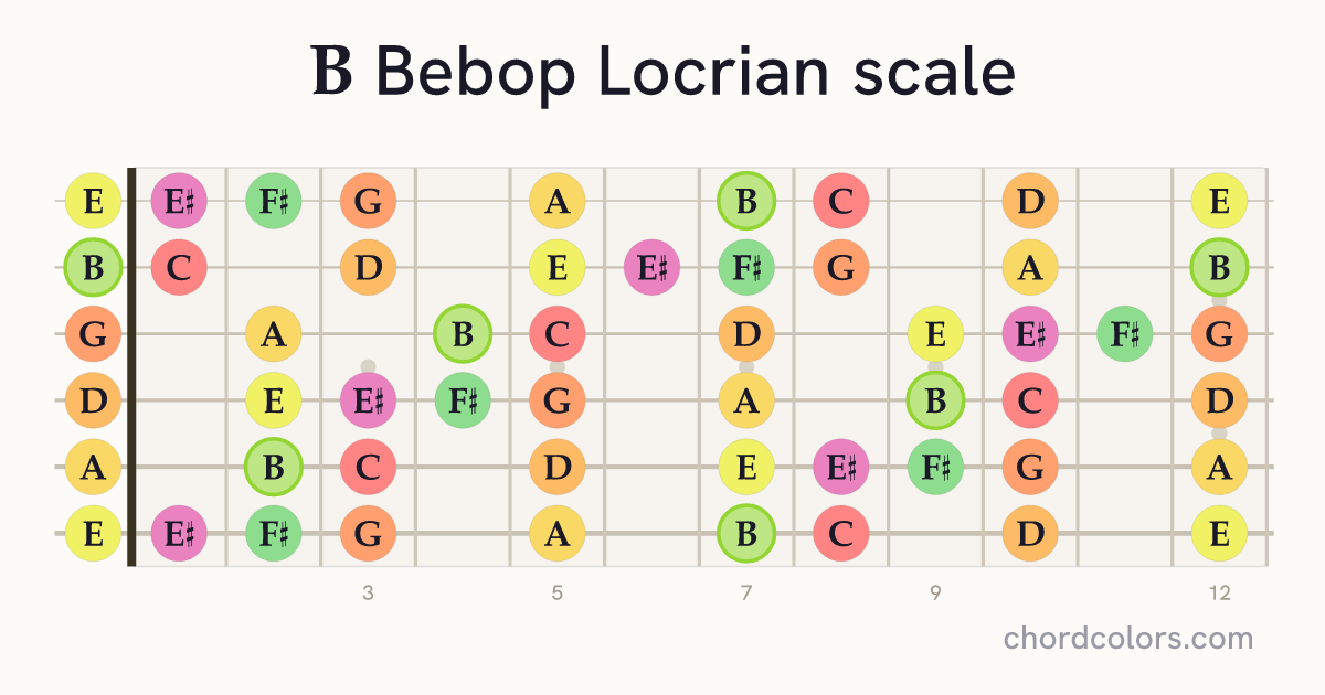 B Bebop Locrian scale on guitar shown as colored note dots