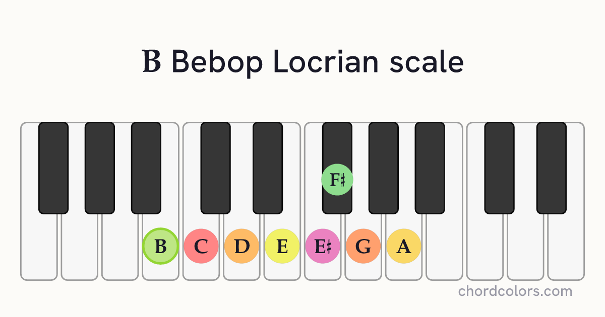 B Bebop Locrian scale on piano shown as colored note dots