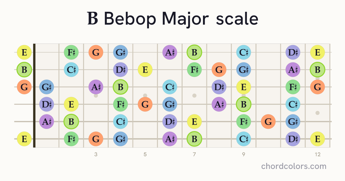 B Bebop Major scale on guitar shown as colored note dots