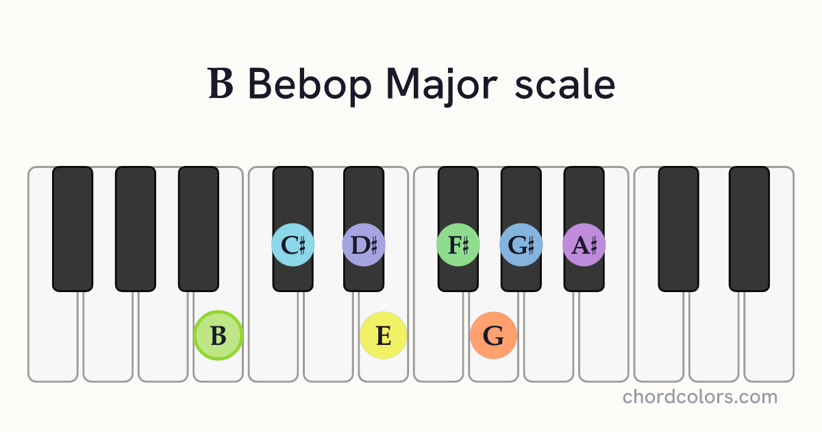 B Bebop Major scale on piano shown as colored note dots
