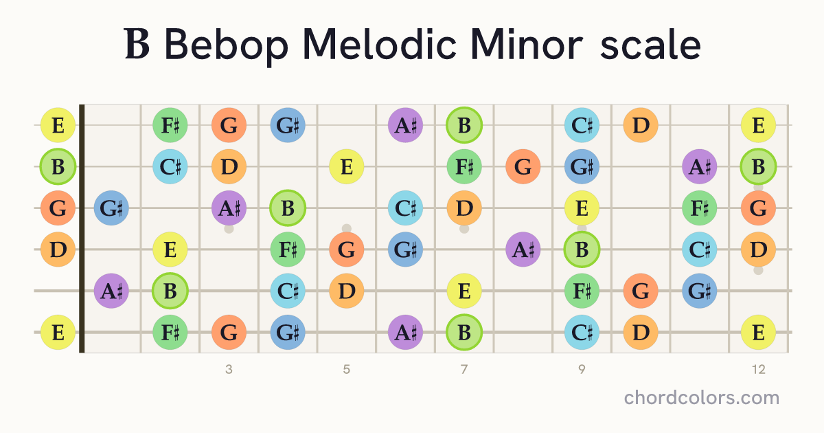 B Bebop Melodic Minor scale on guitar shown as colored note dots